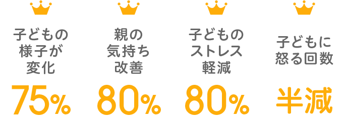 子どもの様子が変化75%　親の気持ち改善80%　子どものストレス軽減80%　子どもに怒る回数半減